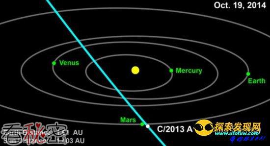 科学家下调彗星撞火星概率：仅12万分之一