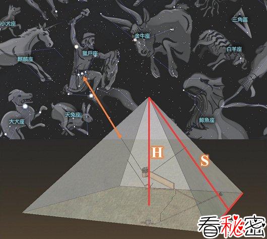 胡夫金字塔与猎户星座的关系：古埃及人认为那是神的住所