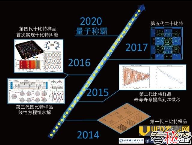 中国量子计算机发展路线图。
